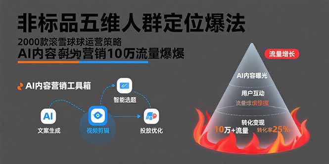 （15619期）非标品五维人群定位法，2000款滚雪球运营策略，AI内容营销10万流量引爆-知享知识库