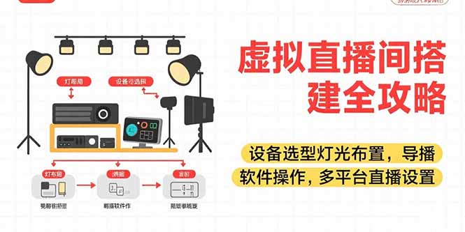 （15404期）虚拟直播间搭建全攻略，设备选型灯光布置，导播软件操作，多平台直播设置-知享知识库