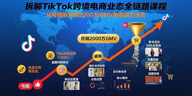 （15706期）拆解TikTok跨境电商业态全链路课程：从亏损到月销2000万GMV的实战方法论-知享知识库