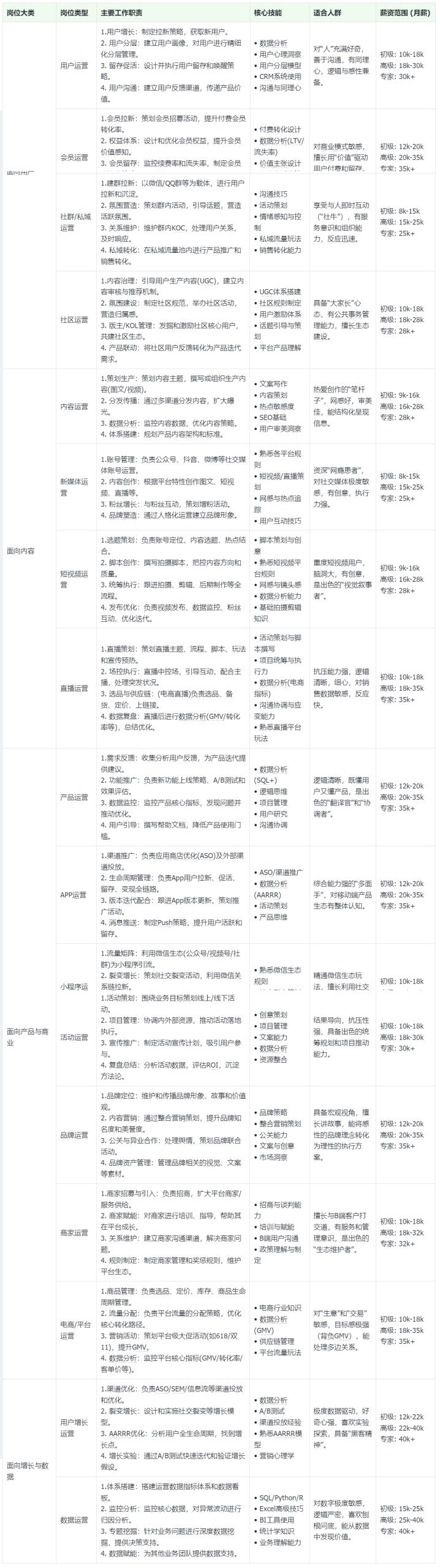 图片[1]-新人入门运营知识，互联网运营岗位认知手册！-知享知识库