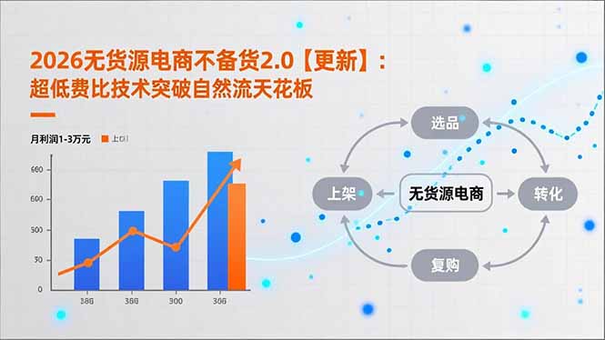 （18409期）2026无货源电商不备货2.0【更新-5月】：超低费比技术突破自然流天花板，单店月利润1-3万元-知享资源网