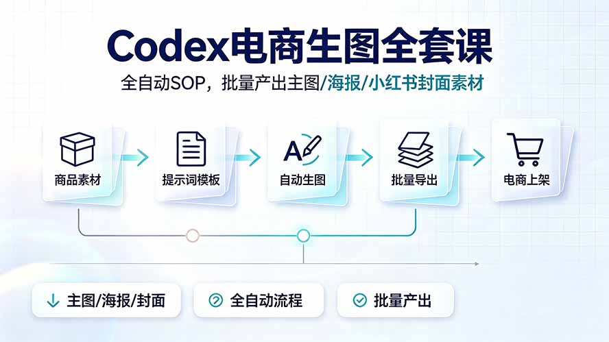 （19256期）Codex电商生图全套课｜全自动SOP，批量产出主图/海报/小红书封面素材-知享资源网