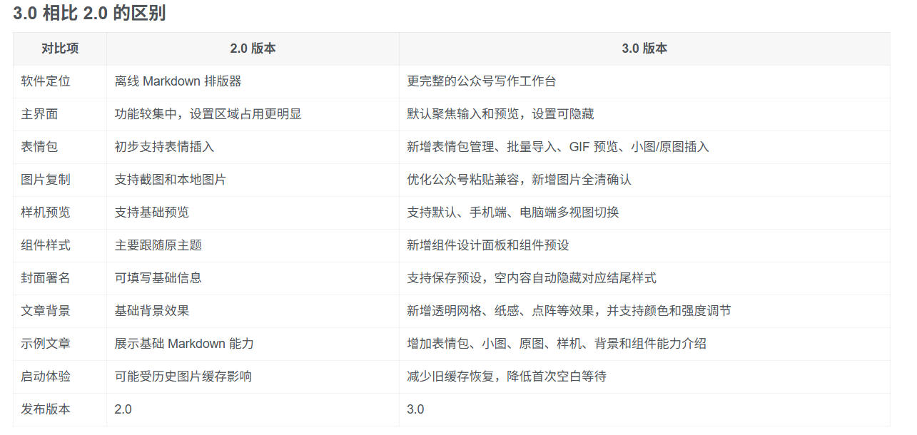 图片[3]-Github开源免费，目前最满意的公众号排版工具！支持实时预览，排版超美观且带表情包管理功能-知享资源网