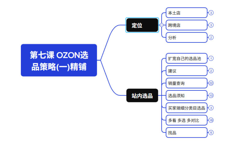 图片[2]-2026最新OZON全流程运营实操跨境电商平台教程，OZON全流程一站式系统学习必修课，从开店到跟卖到精铺-知享资源网