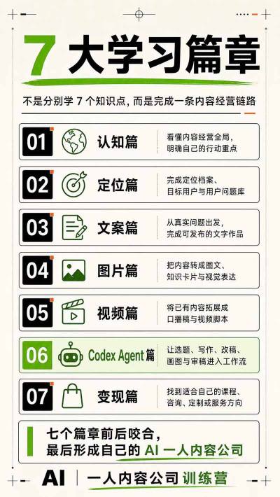 图片[5]-AI一人内容公司30天实战训练营，让Codex Agent自动参与内容创作持续做出更像你、更有竞争力的内容-知享资源网