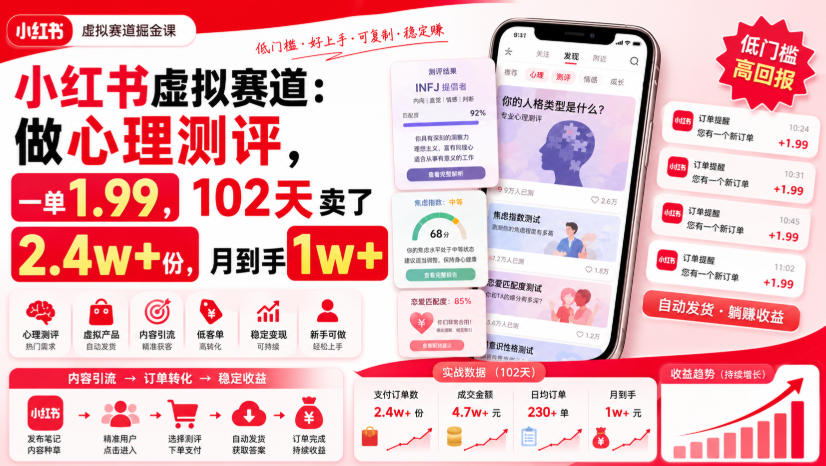 小红书虚拟赛道：做心理测评，一单1.99，102天卖了2.4w+份，月到手1w+-知享资源网